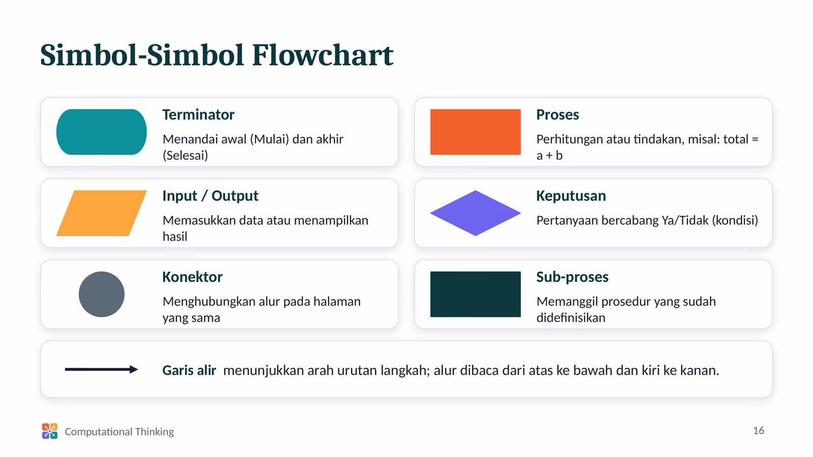 Simbol-simbol standar flowchart