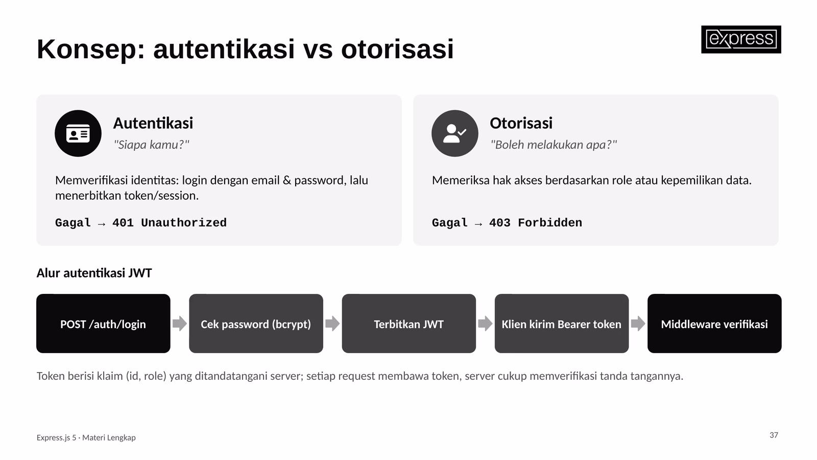 Konsep Autentikasi dan Otorisasi