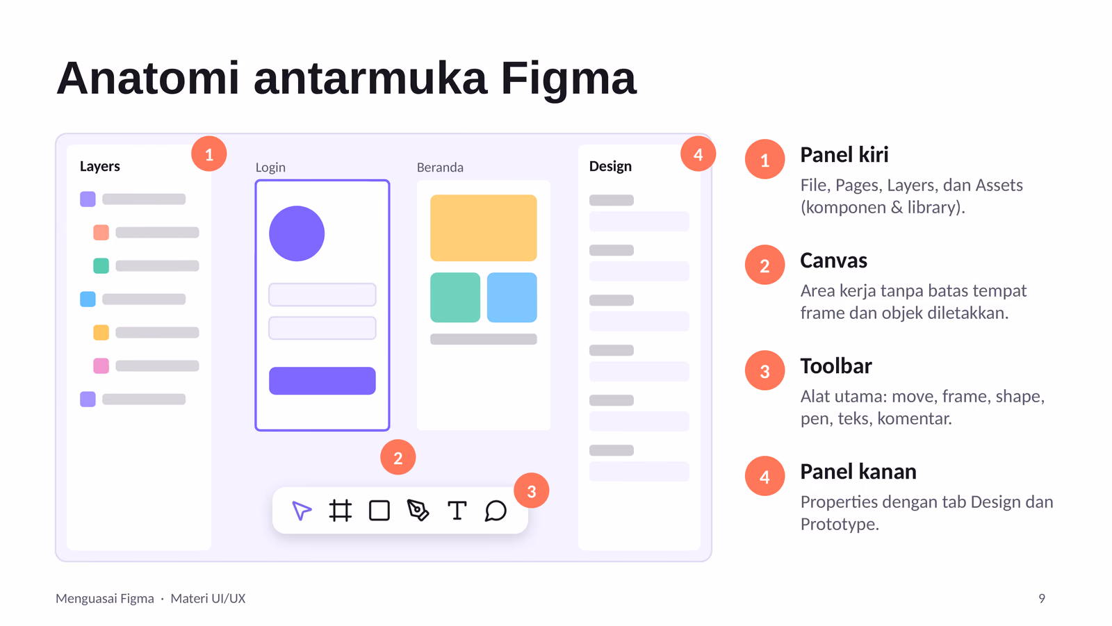 Empat area antarmuka Figma: panel kiri, canvas, toolbar, dan panel kanan