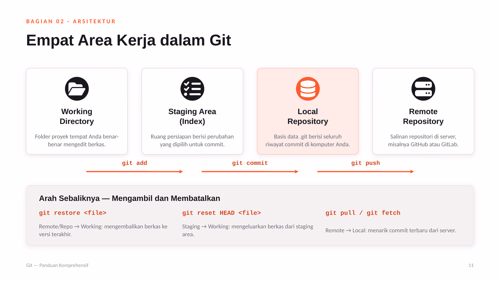Diagram empat area kerja Git dan perintah yang memindahkan perubahan