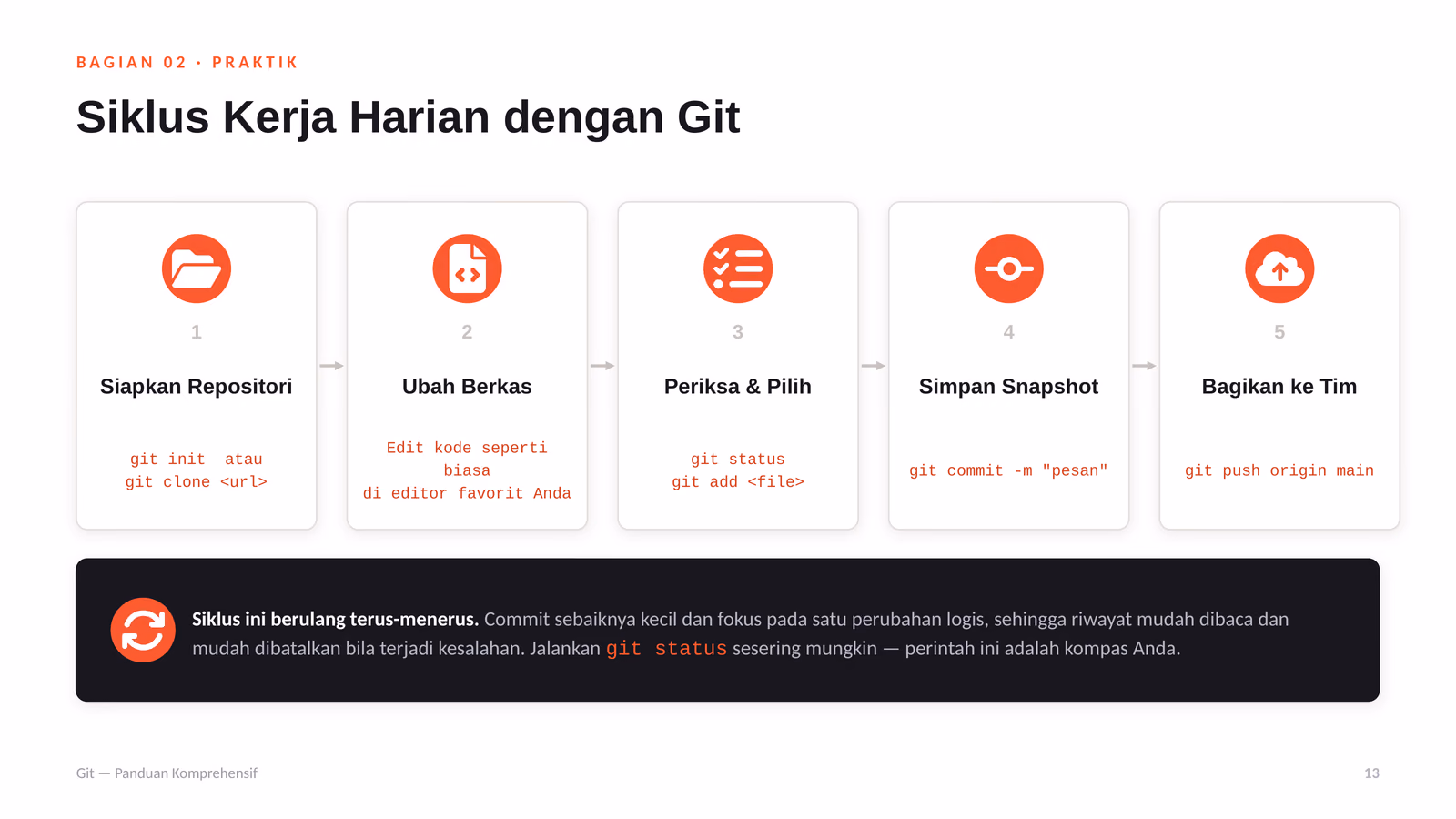 Siklus Kerja Harian: init, status, add, commit, log, slide 1 dari 2