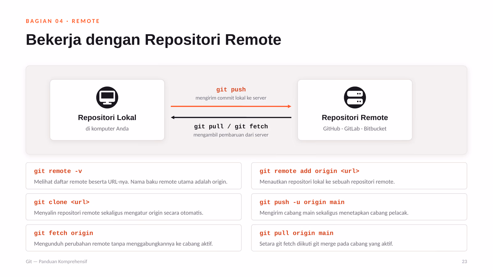 Diagram repositori lokal dan remote beserta perintah push, pull, dan fetch