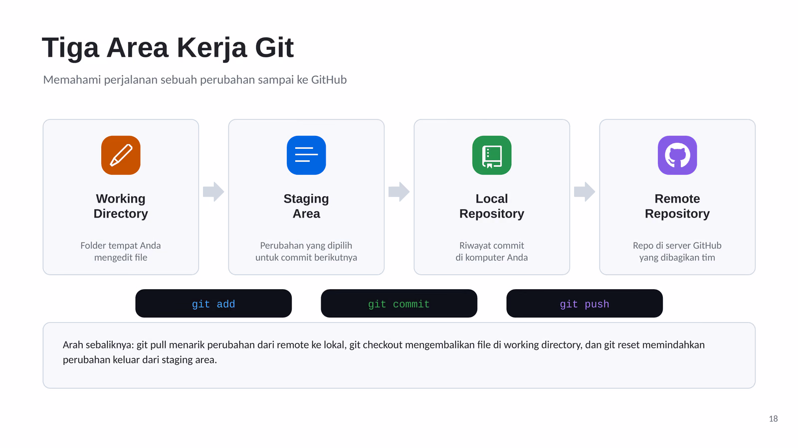 Perjalanan perubahan dari working directory, staging, repo lokal, sampai repo remote di GitHub
