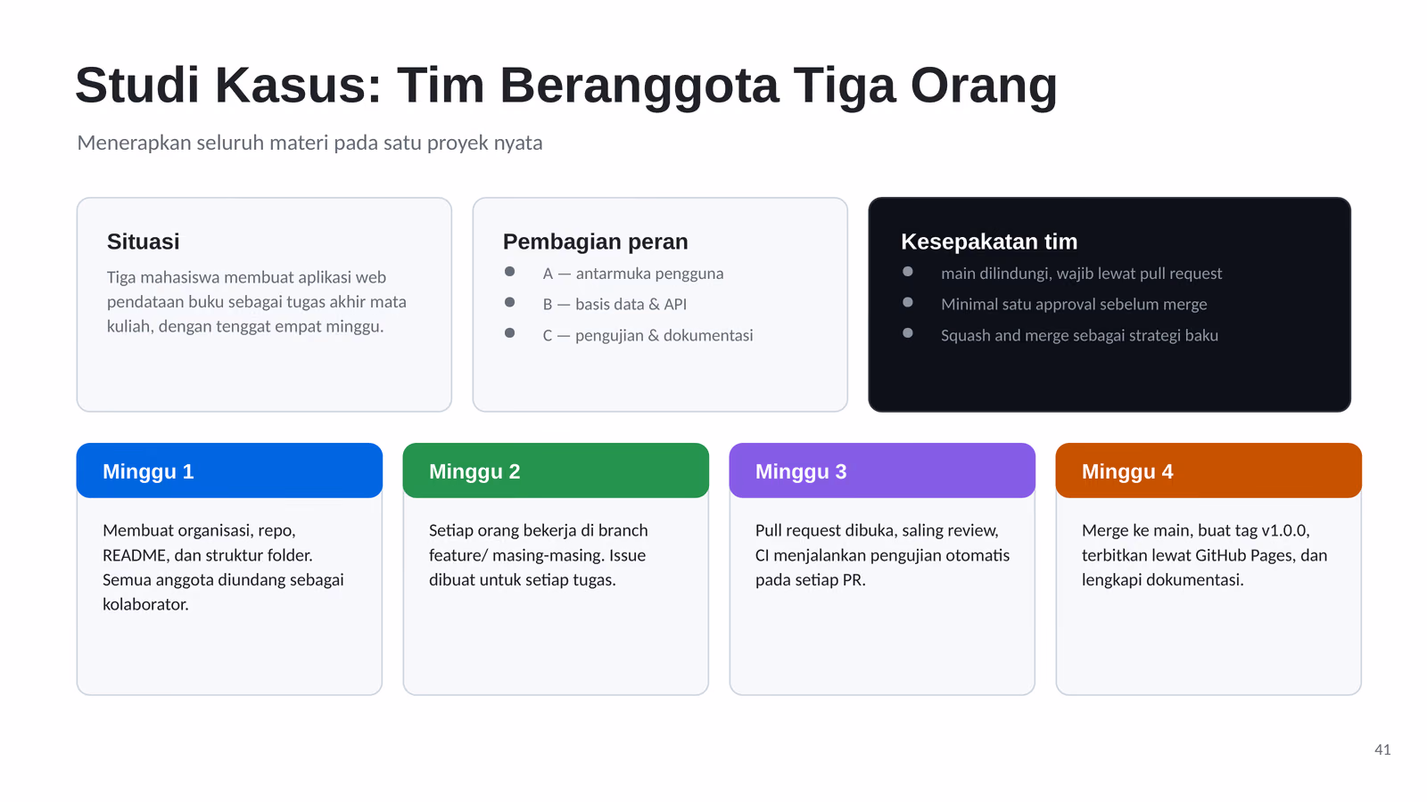 Studi kasus tim tiga orang dari minggu pertama sampai rilis