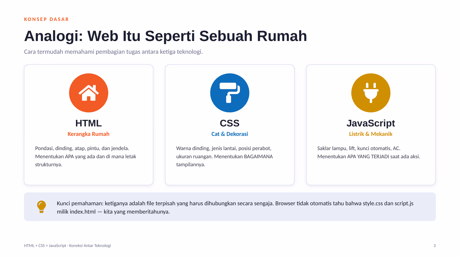 Analogi rumah: HTML kerangka, CSS cat dan dekorasi, JavaScript listrik