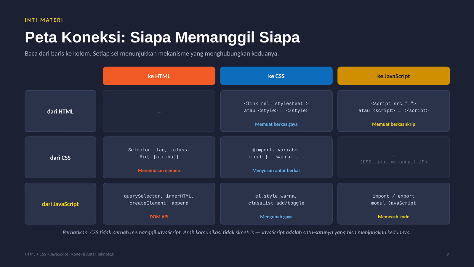 Matriks koneksi HTML, CSS, dan JavaScript