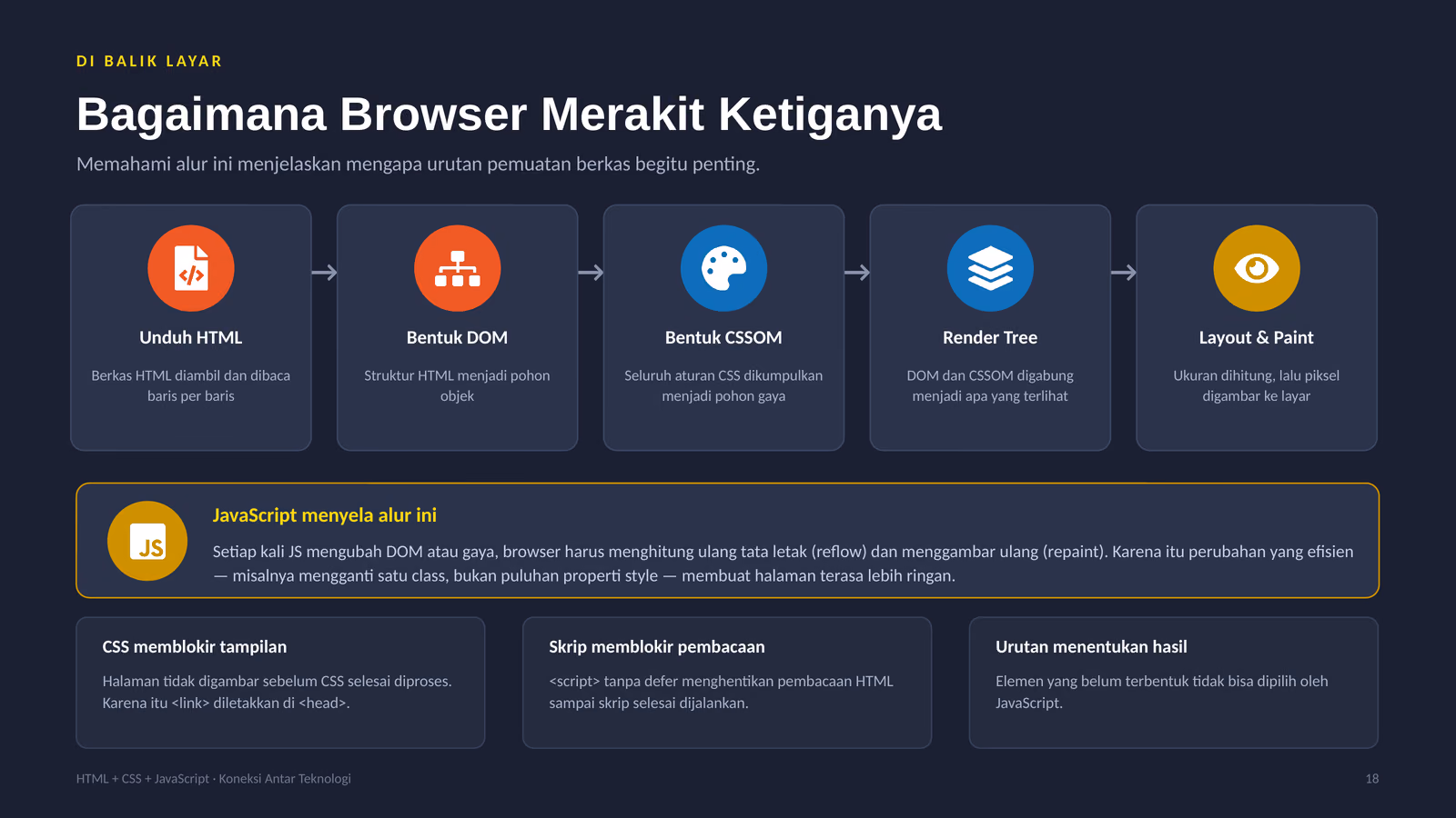 Alur browser dari unduh HTML sampai layout dan paint