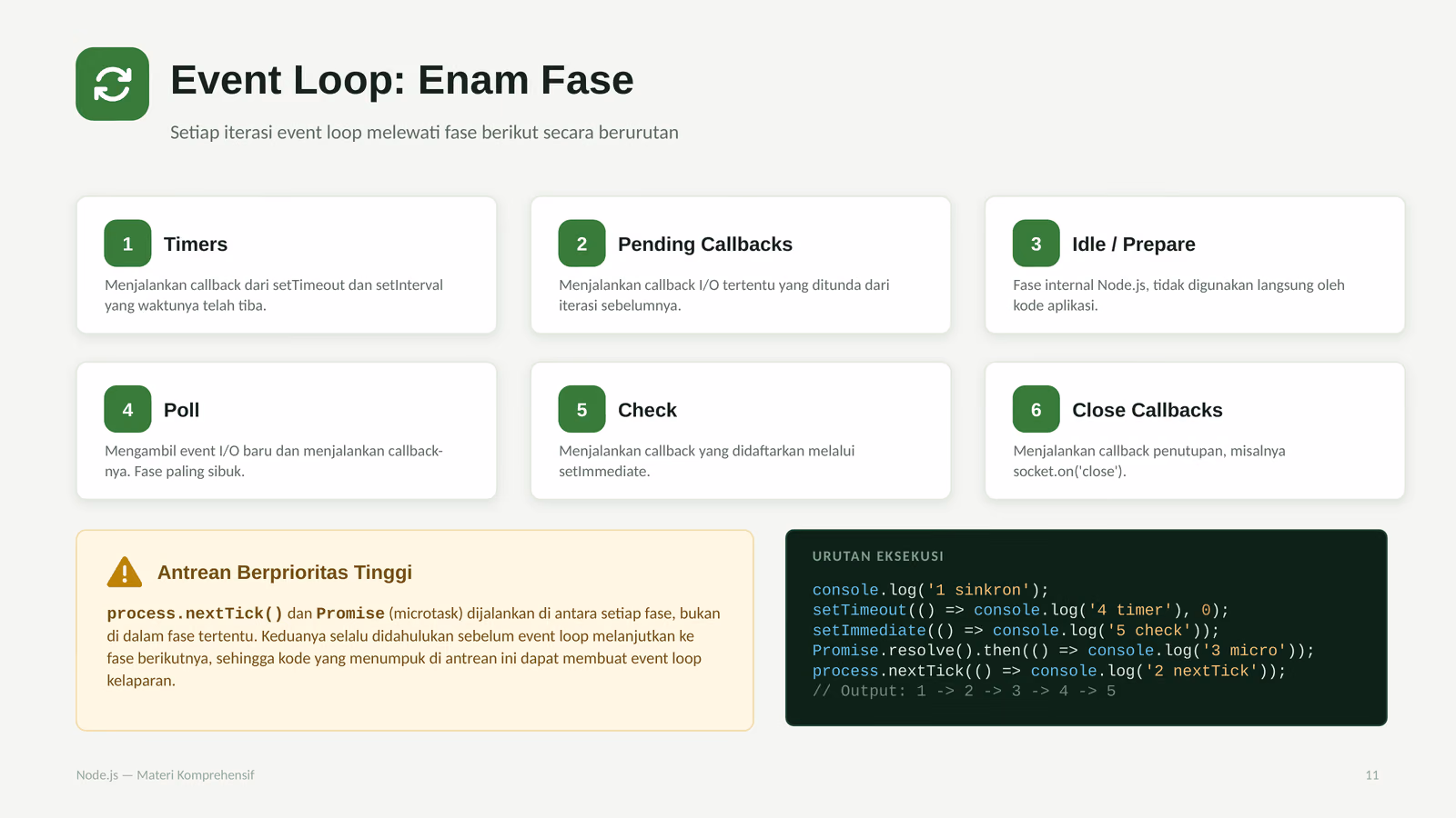 Enam Fase Event Loop