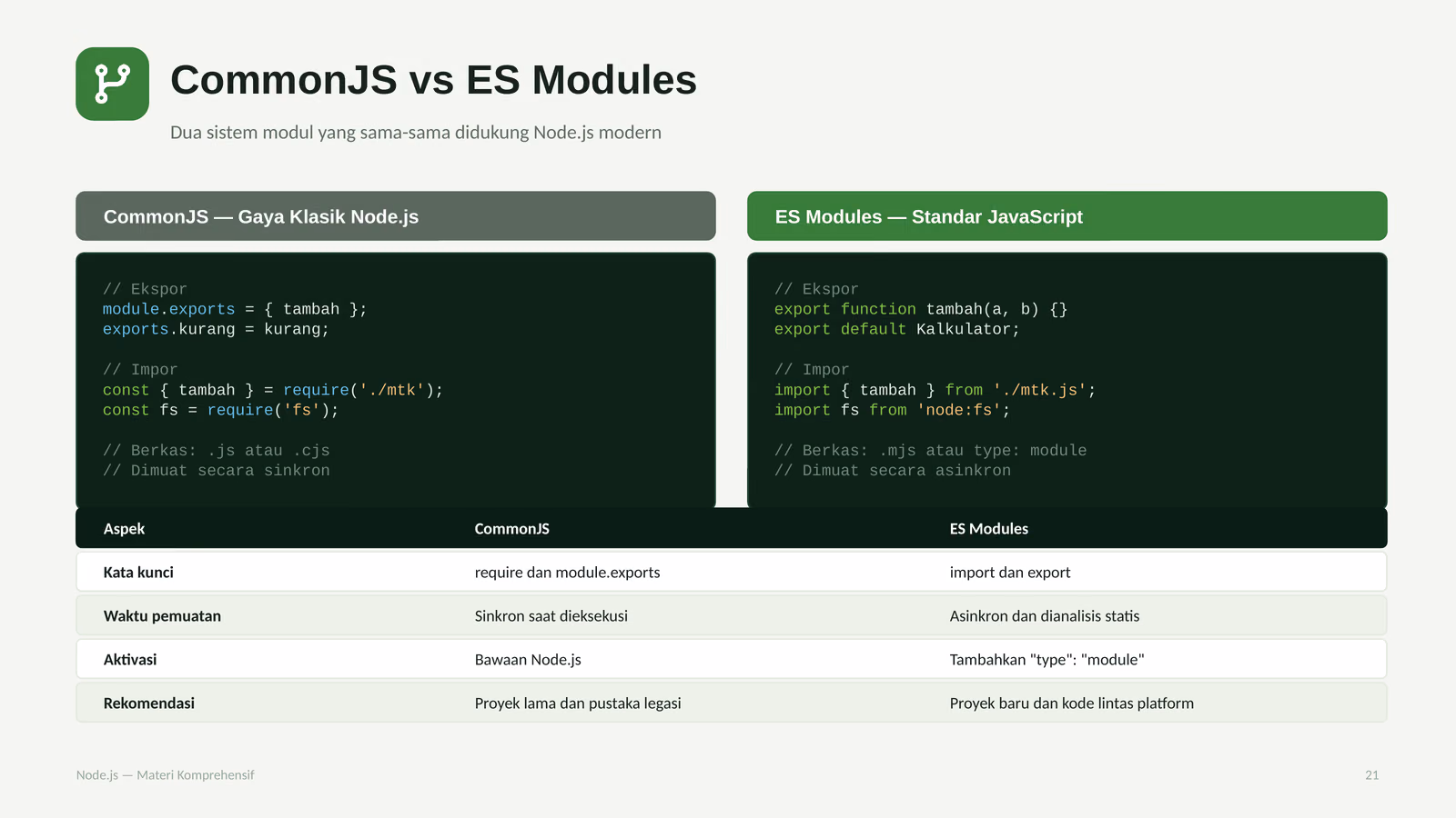 CommonJS vs ESM