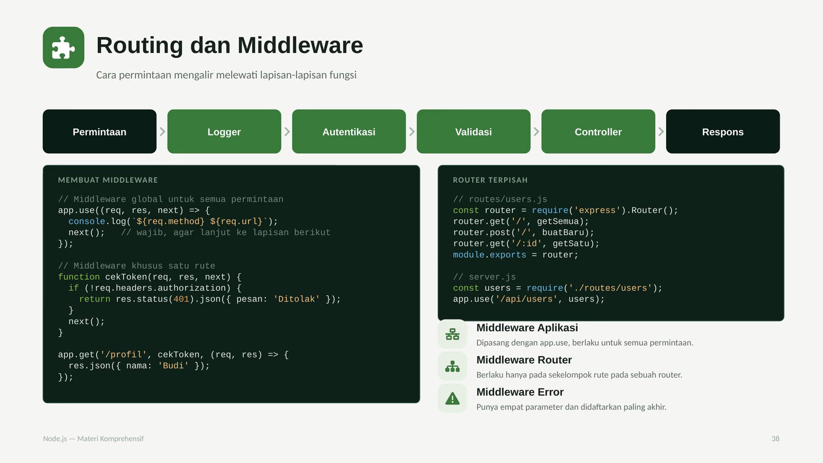 Routing dan Middleware