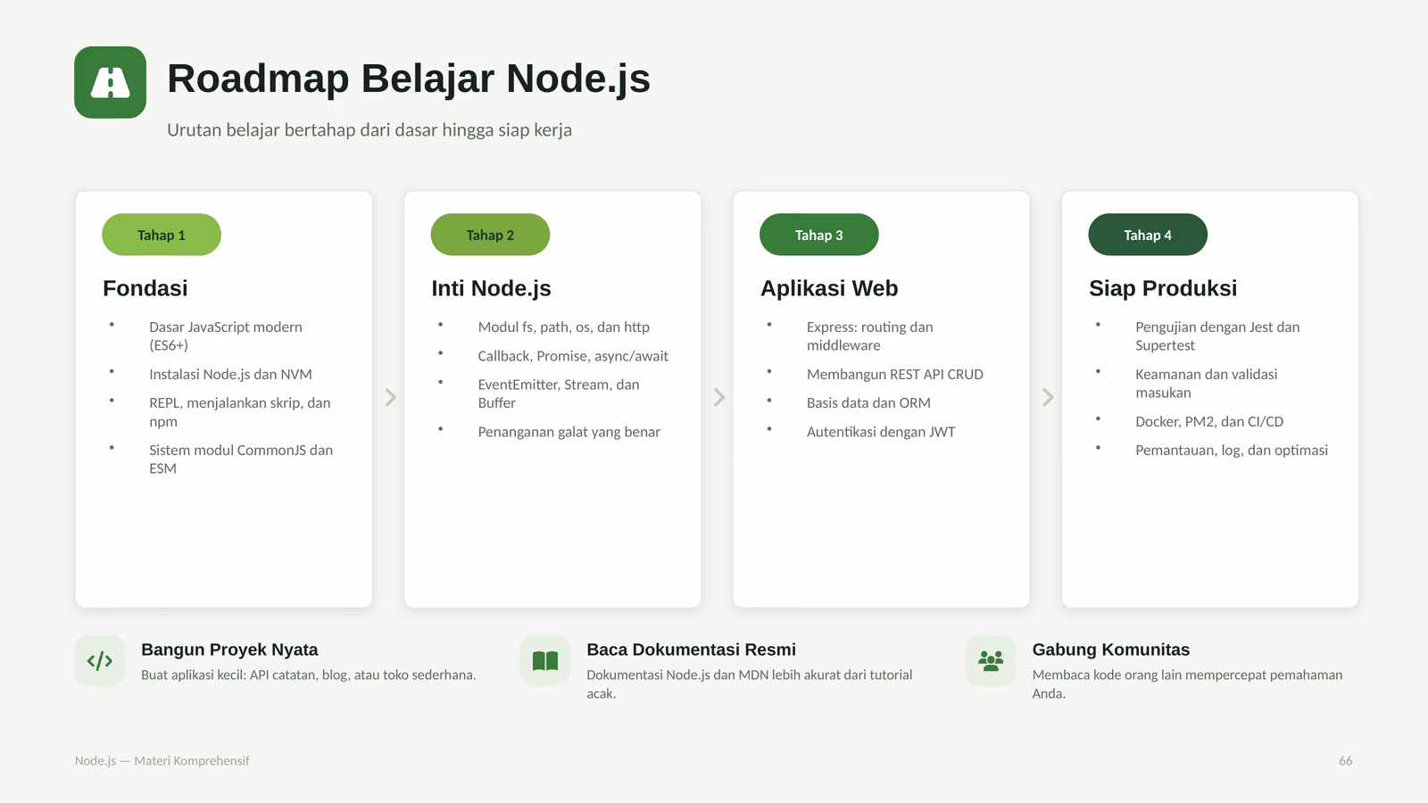 Roadmap Belajar Node.js