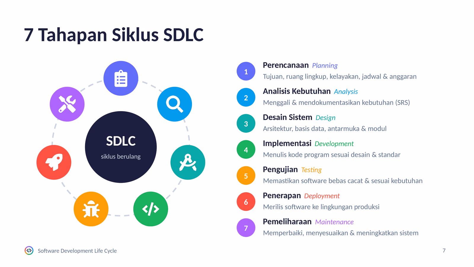Tujuh tahap SDLC tersusun sebagai siklus berulang