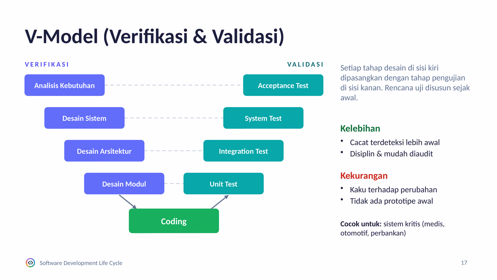 Bentuk huruf V: tahap desain dipasangkan dengan tahap pengujian