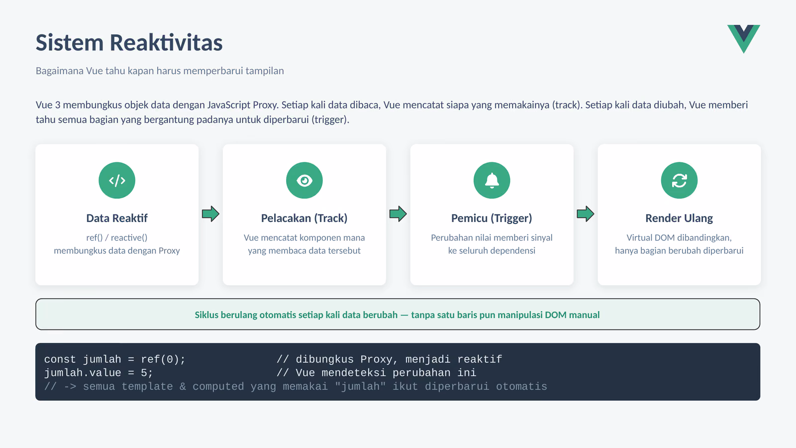 Sistem Reaktivitas Vue