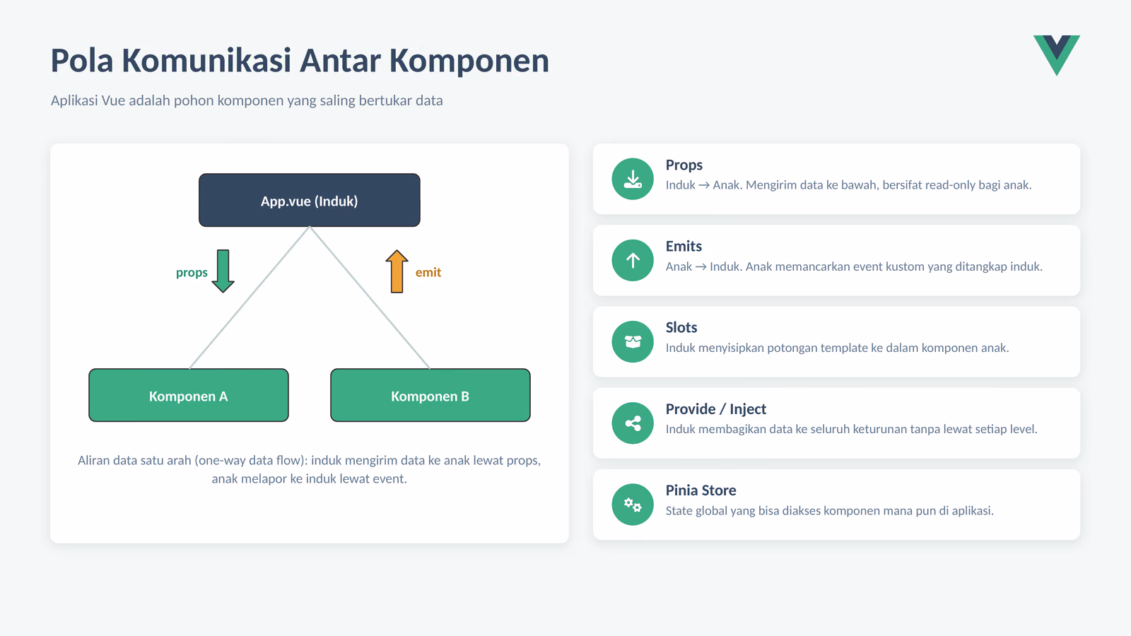 Pola Komunikasi Antar Komponen
